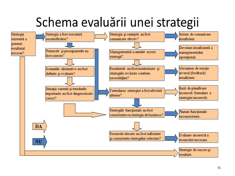 Schema evaluării unei strategii 91
